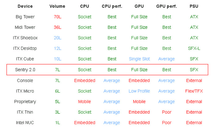 Sentry 2.0: konzolová herní PC skříň z Indiegogo