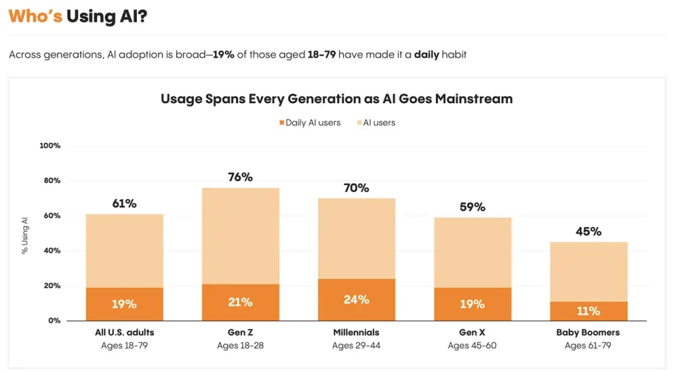 AI statistika