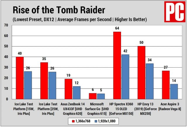 Ice Lake v prvních benchmarcích, jak je na tom Sunny Cove a grafický výkon?