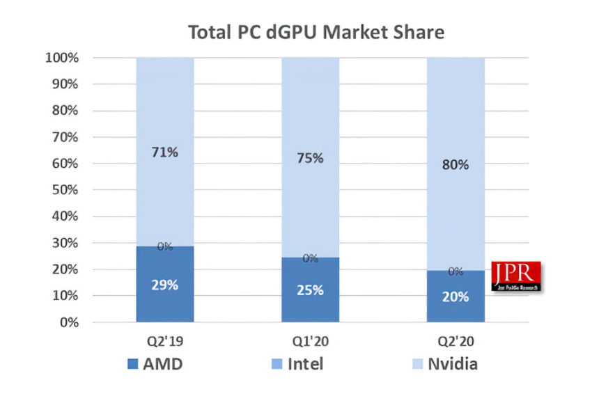 NVIDIA má opět 80% podíl mezi samostatnými GPU, ztrácí i Intel