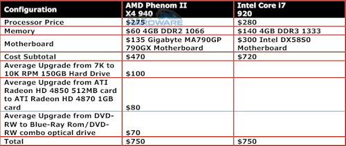 Víme na čem se bude testovat AMD Phenom II