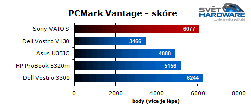 Sony VAIO S: nadupaný maratonec