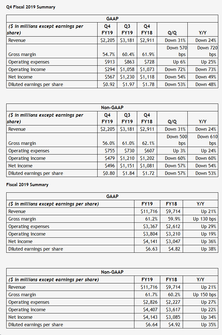 NVIDIA ohlásila finanční výsledky, tržby šly prudce dolů