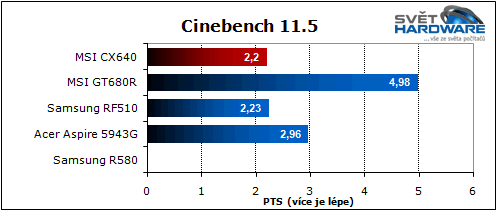 MSI CX640: slušná cena i výkon