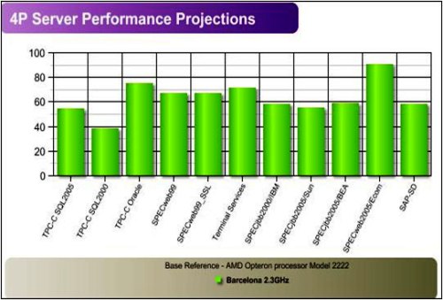 AMD Barcelona a předpokládaný výkon