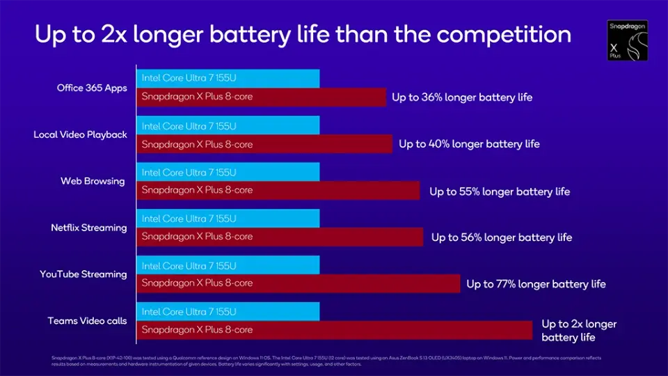 Qualcomm Snapdragon X Plus 8jádro výdrž na baterii