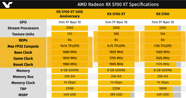 AMD snižuje ceny Radeonů RX 5700 ještě před uvedením