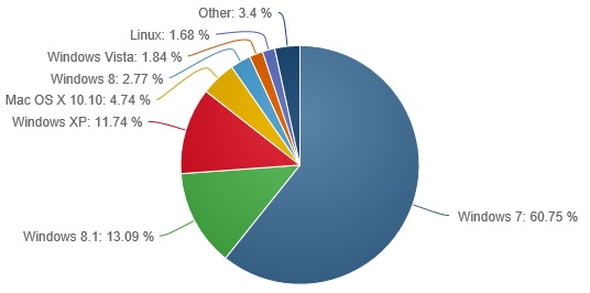 Zastoupení OS na desktopu v červenci: zatím bez překvapení