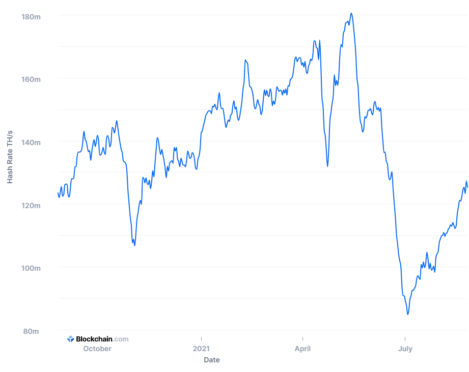 Celkový hashrate těžby Bitcoinu i Etherea prudce roste
