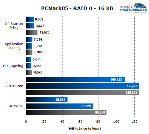 Test 400GB SATA disků - 2. část (testy)