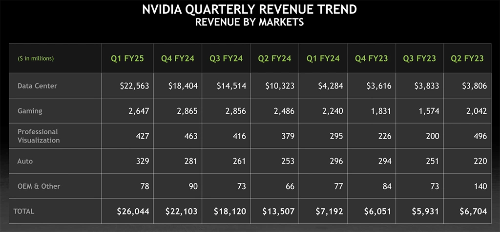Výsledky Nvidie aneb jak AI přináší šílené marže a herní GPU jsou už jen 10 % firmy