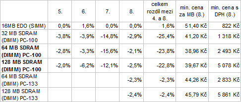 Vývoj cen vybraných komponent PC