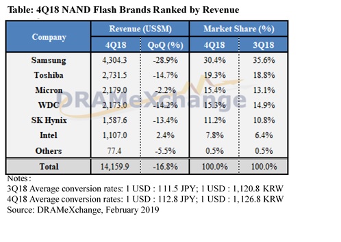 Prodeje NAND Flash se propadly, není poptávka