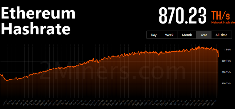 Těžba Etherea už běžným odběratelům negeneruje zisk, co bude dál?