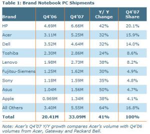 Acer v prodeji notebooků předstihl Dell a je na druhé příčce
