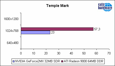 Vyplatí se Radeon 9000 do dva roky starého PC ?