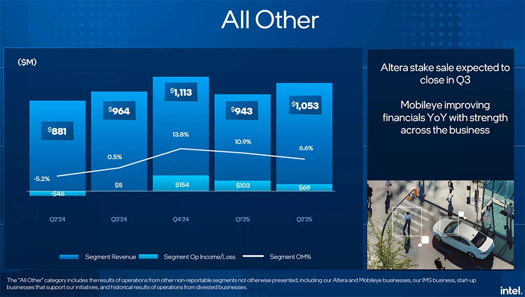 Intel se propadá do hlubší ztráty, v serverech má jen 55 % a vrátí Hyper-Threading