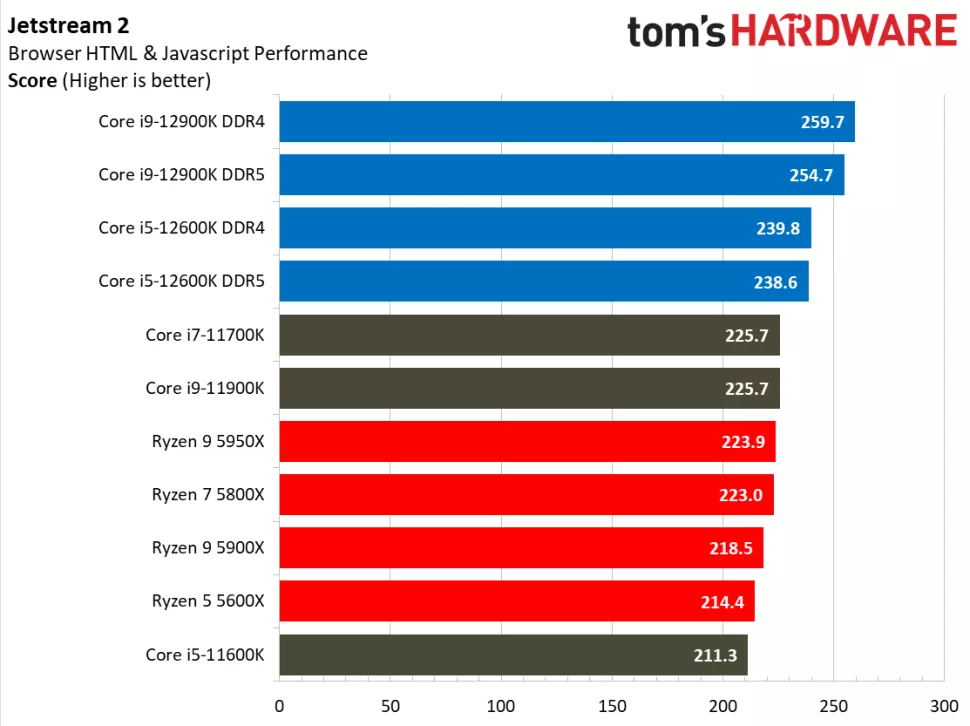Core i9-12900K v testech DDR4 vs. DDR5, mají nové paměti smysl?