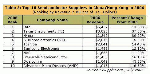 V Číně se v minulém roce prodalo polovodičů za 66,3 mld USD