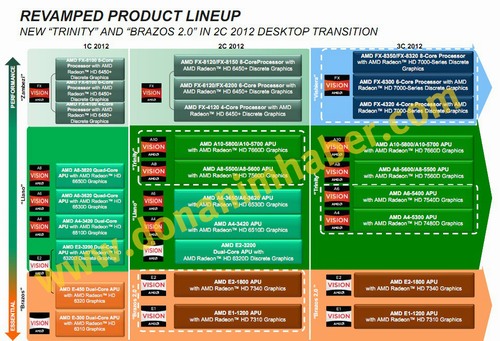 Roadmap AMD odhalila Vishera FX-x300 a sérii A10