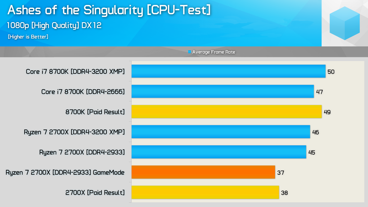 Lidé poukazují na schválně zavádějící oficiální benchmarky nových Intel Core