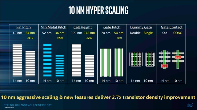 Intel promluvil o zpoždění 10nm procesu i o budoucích 14nm produktech