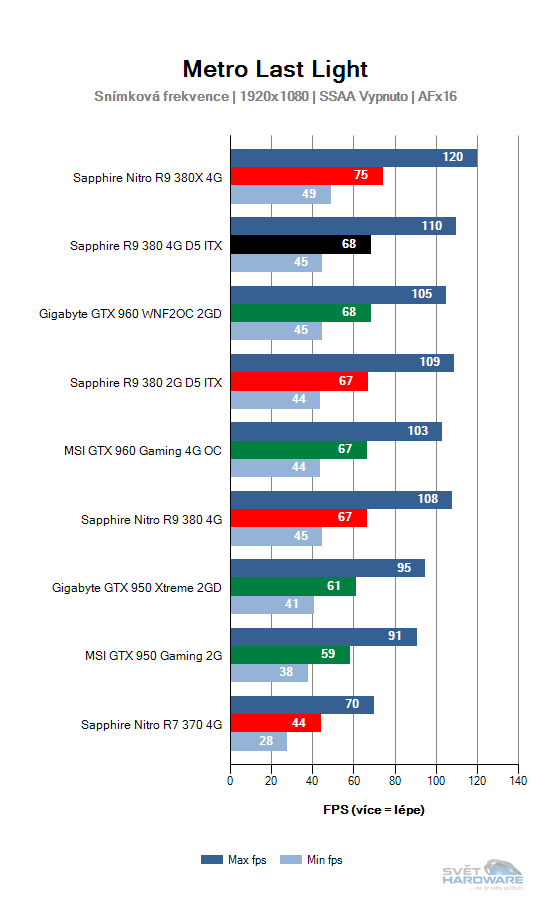 Sapphire R9 380 4G D5 ITX: rekapitulujeme mainstream