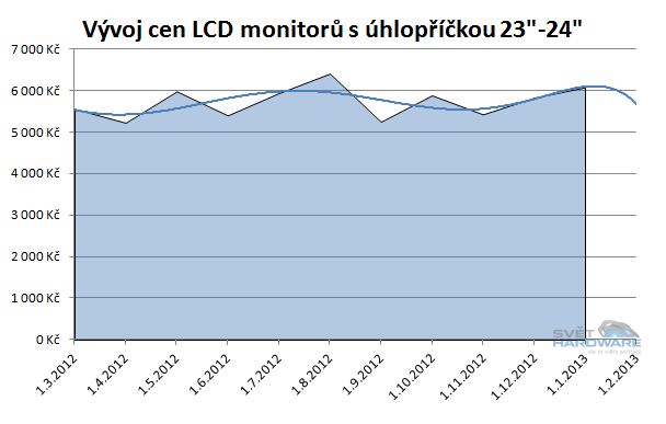 Doporučené LCD monitory: leden 2013