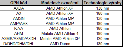 Značení procesorů AMD