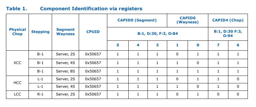 Intel zveřejnil podrobné takty nových Xeonů, o desktopových CPU stále mlčí