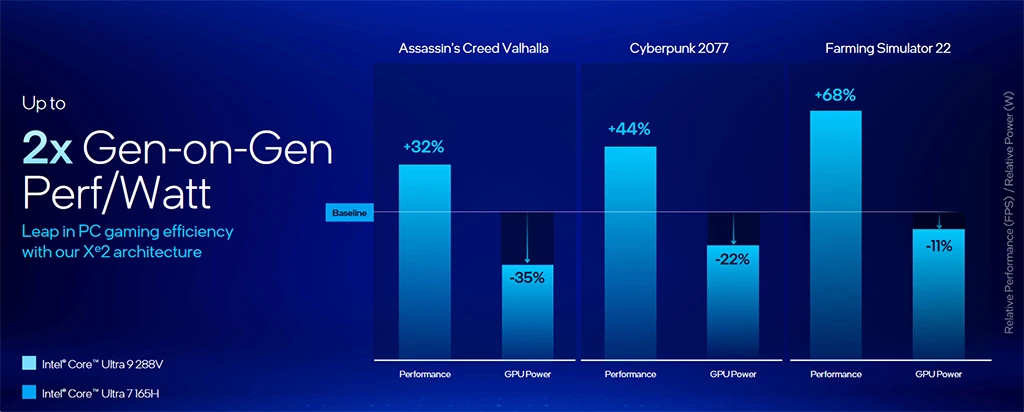 Intel Lunar Lake navyšuje MTP na 37 W, ve hrách o 16 % překoná Ryzen AI 9 HX 370