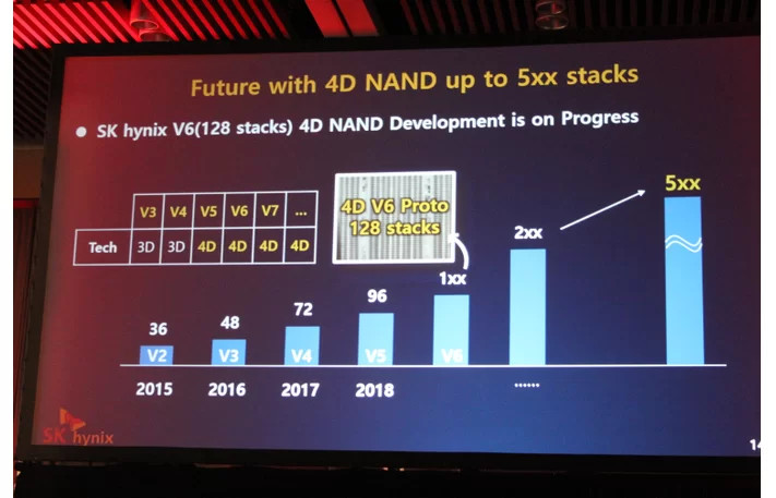 3D NAND nestačí, SK Hynix už má koncept 4D NAND