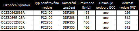 Paměti PC2100 a PC2700 pro Opterony