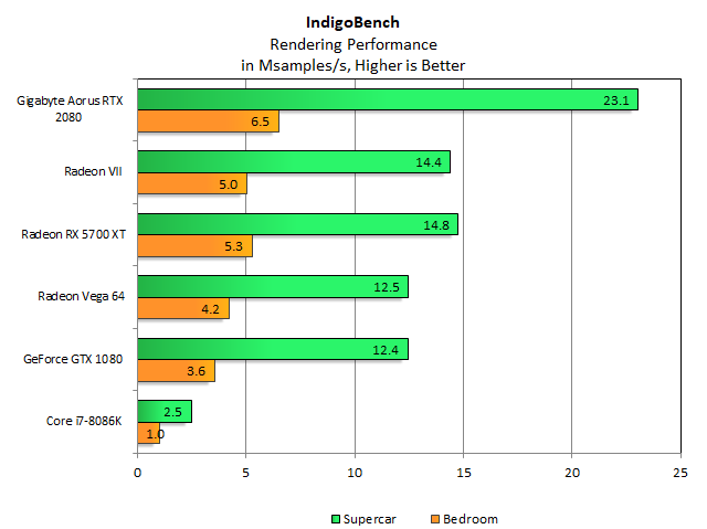 Moderní GeForce vs. Radeon v testech produktivity: rendering a výpočty