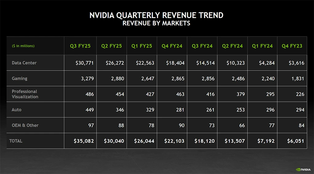 Nvidia: divize AI je 8× větší než před 2 lety, herní GeForce sice rostou, ale méně