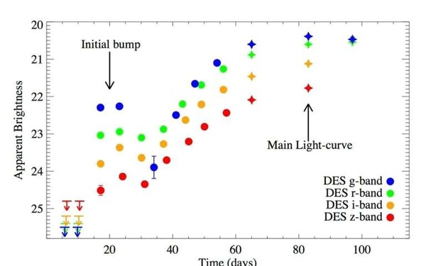 Superjasná supernova explodovala, a to dvakrát