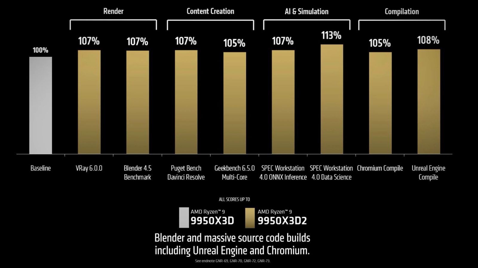 AMD Ryzen 9 9950X3D2