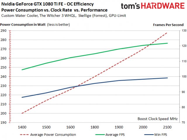 GTX 1080 Ti: 2,1 GHz na vodě a přes 2,5 GHz s tekutým dusíkem