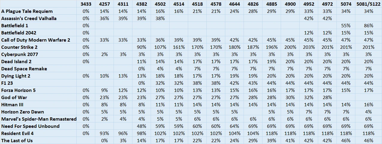 Youtuber otestoval zlepšování ovladačů Intel GPU v čase, vyšlo o 40 % více výkonu