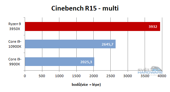 Core i9-10900K vs. Ryzen 9 3950X: výkon v CB15 dle marketingu Asusu