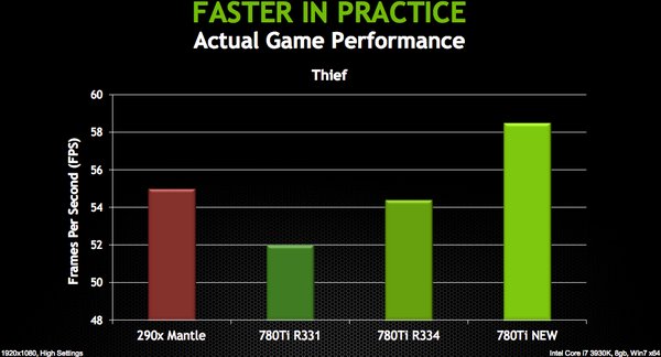 NVIDIA: naše nové ovladače předčí AMD Mantle