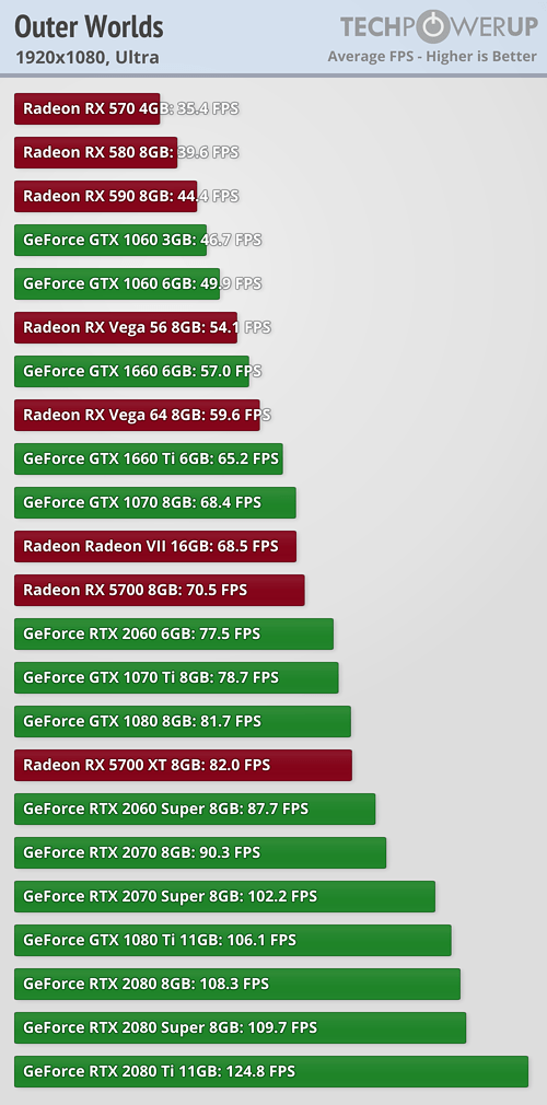 The Outer Worlds a výkon grafických karet