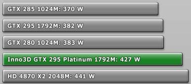 Nová GeForce GTX 295 je energeticky náročnější