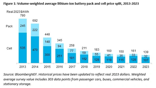 Ceny Li-Ion akumulátorů na minimu: 139 USD/kWh, na úrovni článků jen 107 USD/kWh