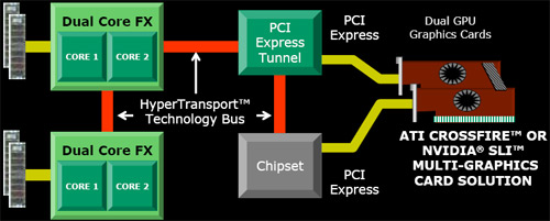 AMD 4x4: Těšte se na dualprocesorové sestavy