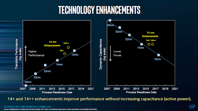 Intel dokázal zvýšit 14nm kapacitu o čtvrtinu a příští rok chce to samé