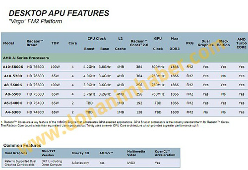 Další informace o AMD Trinity chystaných pro tento rok