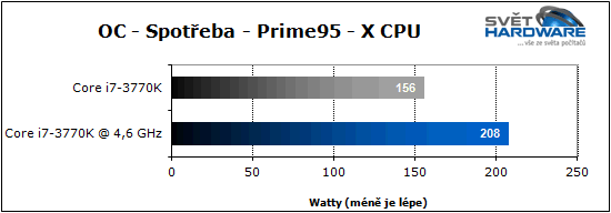 Procesory Intel Ivy Bridge: 22 nm je tady