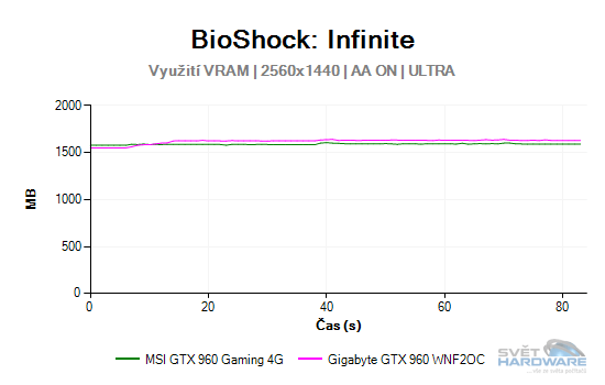 MSI GeForce GTX 960 Gaming 4G: vyplatí se 4 GB VRAM?