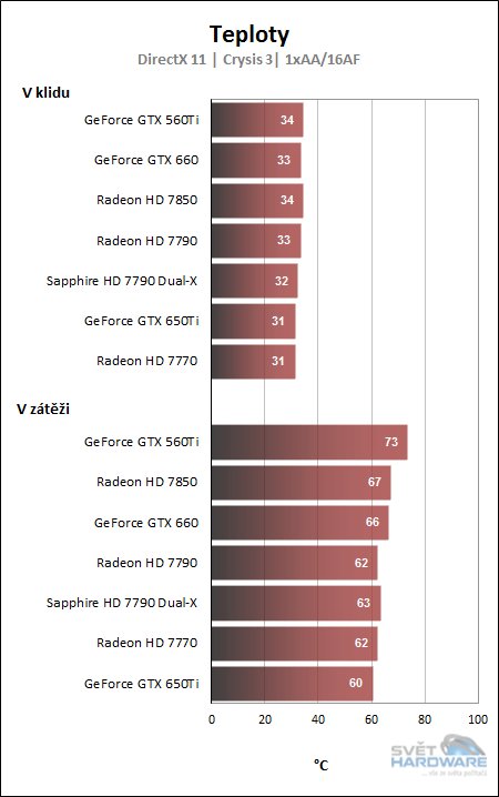 Sapphire Radeon HD 7790 Dual-X: vydařený mezistupeň